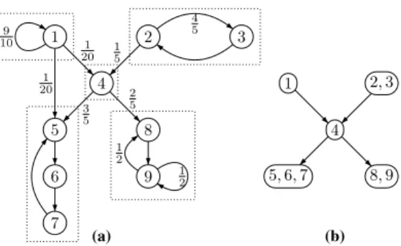 Fig. 8. A general Markov chain (unlabelled transitions have probability 1) and (the Hasse diagram of) its poset of strongly connected components