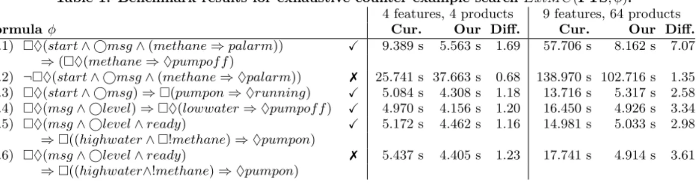 Table 1: Benchmark results for exhaustive counter example search ExtM C(FTS, φ).
