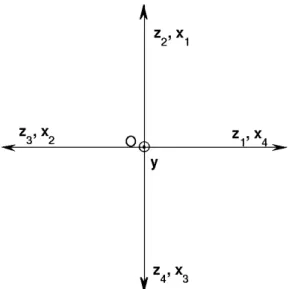 Figure 1: Coordinate systems associated to planes P j (O, x j , y), j = 1, . . . , 4.