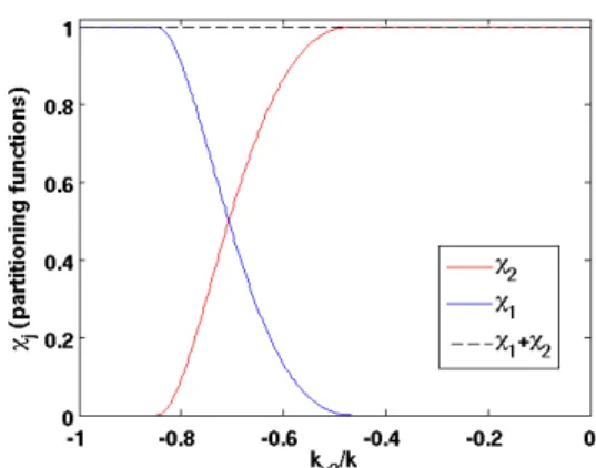 Figure 3: Partitioning functions χ 1 (k x 1 (k x 2 ), 0) and χ 2 (k x 2 , 0). δ = k/(2 √