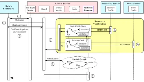 Fig. 1. Extended WebID authentication sequence