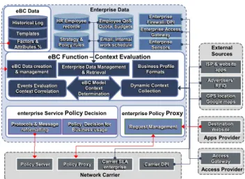 Figure 2:  Platform for Enterprise Context establishment
