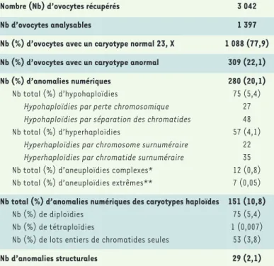 Tableau I. Détails de l’analyse chromosomique réalisée sur 1 397 caryotypes ovo- ovo-cytaires