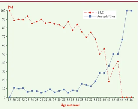 Figure  2. Évolution  comparative  en  fonction  de  l’âge  maternel  de  la  fréquence  des  caryotypes ovocytaires normaux (23, X) et de la fréquence globale d’aneuploïdies