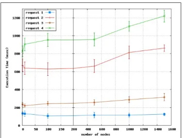 Fig. 6. Different types of requests to run on the dendrogram.