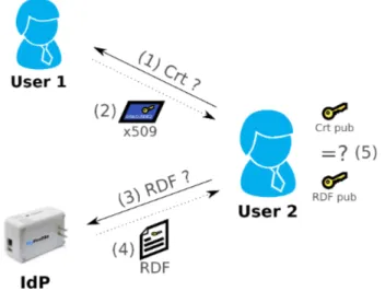 Figure 1: WebID-based authentication.