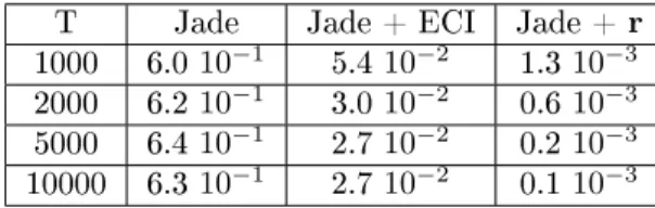Fig. 2  Pour T = 5000 échantillons, comparaison en fonction de p des méthodes de séparation : Jade seul / Jade+  estima-tion de r par ECI / Jade + r connu (données complètes)