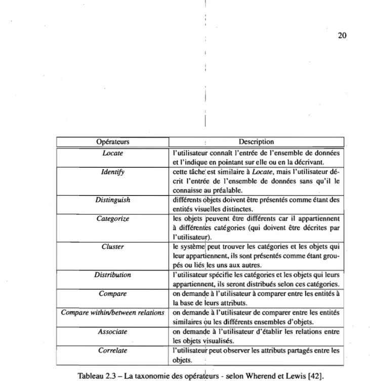 Tableau 2.3 - La taxonomie des  opéra~urs  - selon Wherend et Lewis [42]. 