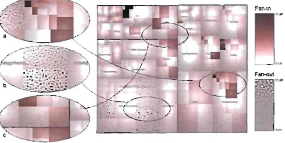 Figure 2.14 - Visualisation multivariable des métriques  Fan-In  et  Fan-Out.  (a) Méthodes  ayant  une valeur très élevée pour  Fan-In  et petite valeur de  Fan-Out