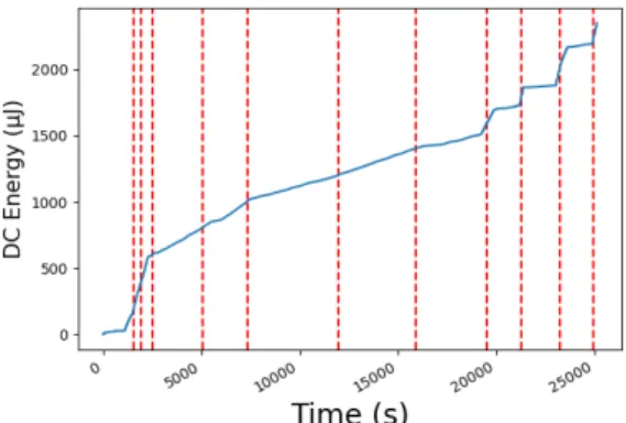 Figure 7: Amount of energy available to power the sensor node labelled