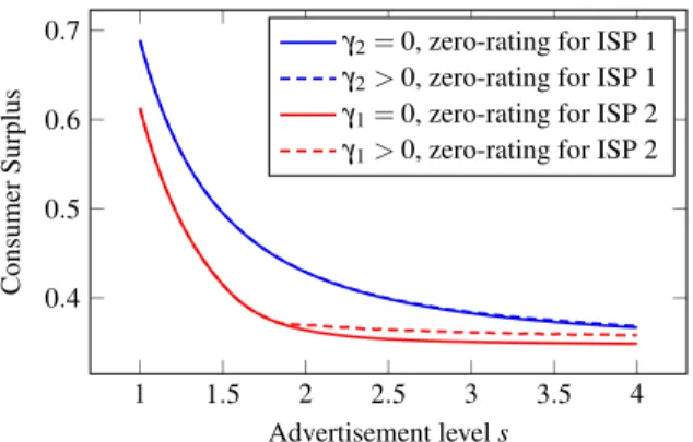 Fig. 8 Consumer Surplus with zero-rating for one ISP.