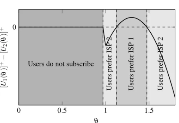 Fig. 1 [U 1 (θ)] + −[U 2 (θ)] + in terms of θ. In the left zone (small θ values), users do not subscribe to any provider.