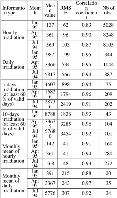 Table  3.1  shows  a  problem  with  the  low  sun  elevations.  This  appears  in  the  comparison of  the  hourly and daily irradiations