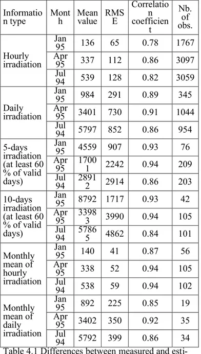 Table 4.1 Differences between measured and esti- esti-mated values in Wh m -2   for B2 images.