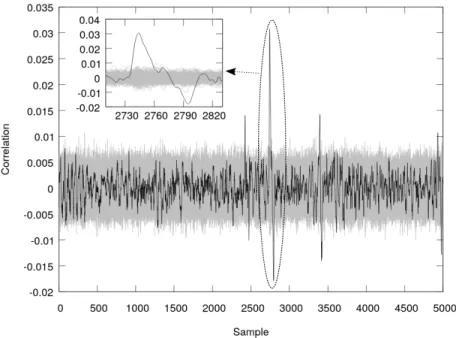 Fig. 2: CPA result for the Default (D) configuration, 200k traces and 20GS/s (smallest features take 7 samples as per the maximum bandwidth (3GHz))