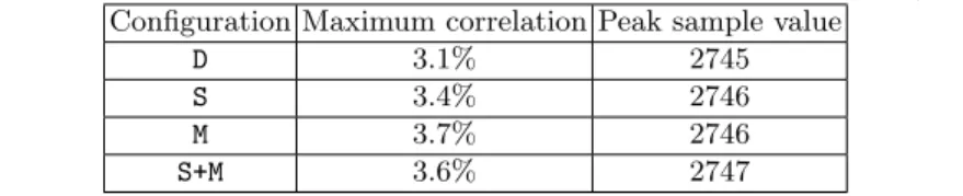Table 1: For 5000 samples, 200k traces and a total duration of 250ns (20GS/s) Configuration Maximum correlation Peak sample value