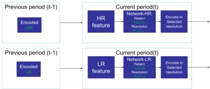 Fig. 1. Two machine learning networks are used based on the resolution of previous decision period