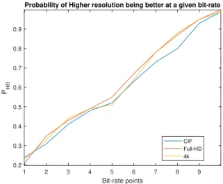 Fig. 2 shows the probability of retaining original resolution of video p HR for rates given in Table 1