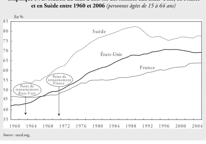 Graphique 1 : Évolution du taux d'activité des femmes aux États-Unis, en France  et en Suède entre 1960 et 2006 (personnes âgées de 15 à 64 ans)