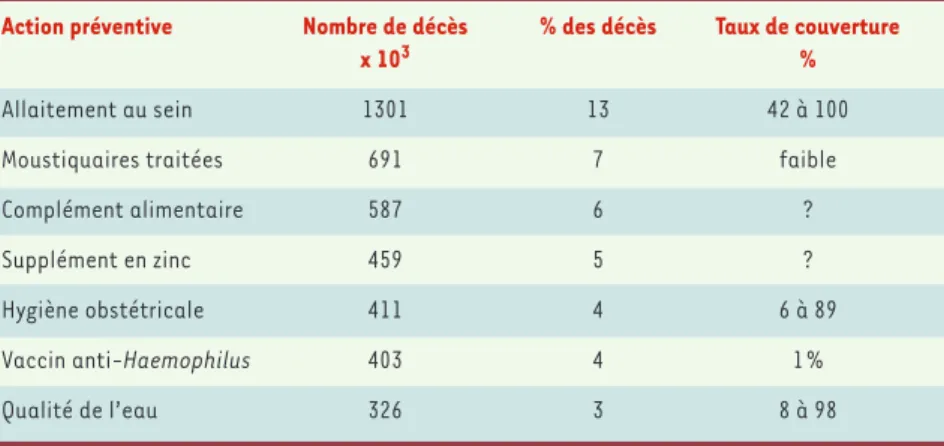 Tableau II. Estimation du nombre de décès évités par des actions préventives. Le tableau ne liste que les causes principales (adapté de [4]).