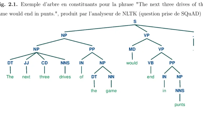 Fig. 2.1. Exemple d’arbre en constituants pour la phrase &#34;The next three drives of the game would end in punts.&#34;, produit par l’analyseur de NLTK (question prise de SQuAD)