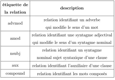 Tab. 2.2. Liste et description des relations identifiées dans la phrase de l’exemple 2.2 étiquette de