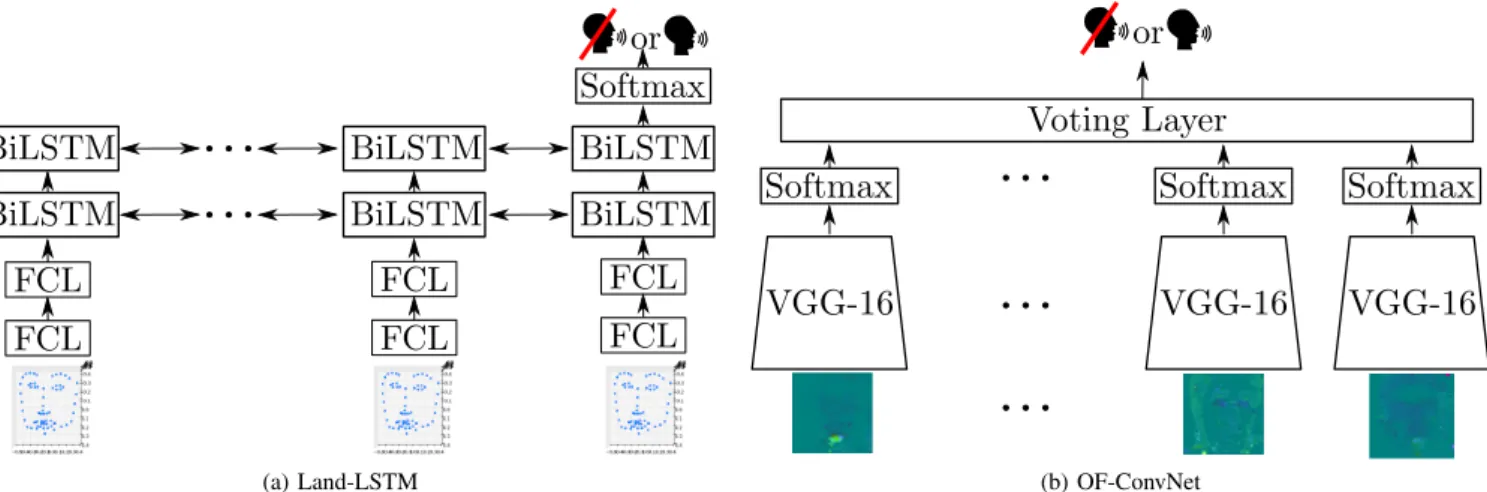 Fig. 1: Architectures of the two proposed models. Both networks take as input a sequence of frames and predict as output an activity label, speaking or silent.