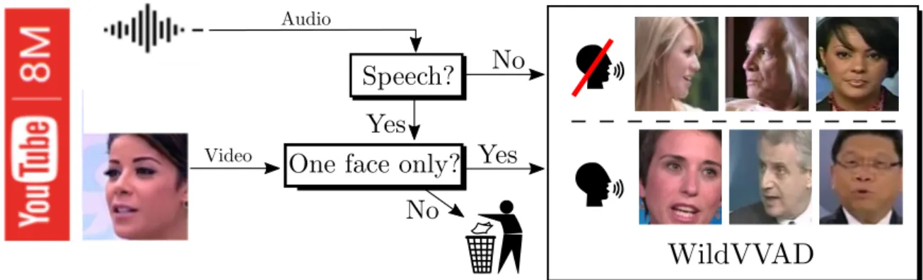 Fig. 2: Face detection and audio voice activity detection (A-VAD) are applied to each video sequence