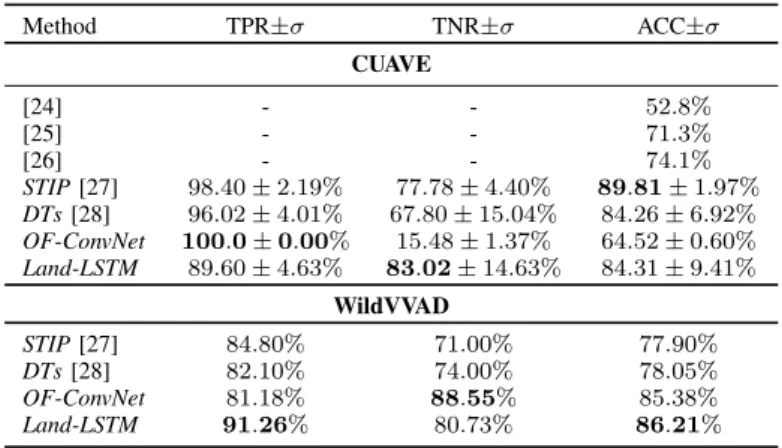 TABLE I: Results obtained on CUAVE and WildVVAD.