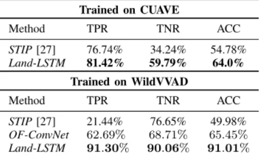 TABLE II: Results obtained on the MVAD dataset when training on CUAVE and WildVVAD.