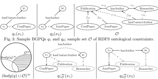 Fig. 3: Sample BGPQs q 1 and q 2 ; sample set O of RDFS ontological constraints.