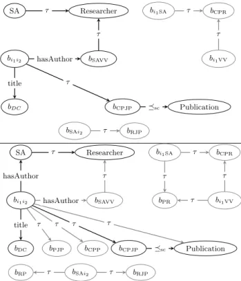 Fig. 4. Cover graphs of G 1 and G 2 in Figure 3 (top) and of their saturations w.r.t. the entailment rules in Table 2 (bottom)