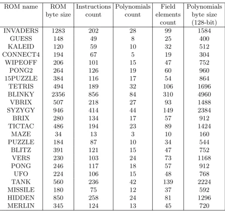 Table 1. Hardening memory usage for a set of CHIP-8 roms found in [1] (solution A).