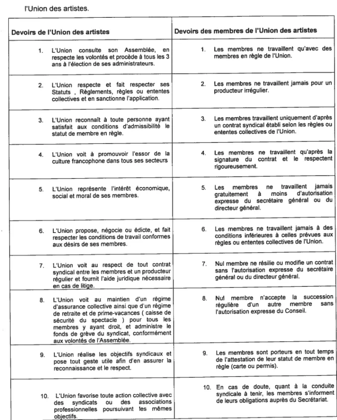 Tableau 3.2: Les devoirs et obligations des membres selon les Statuts et Règlements de l’Union des artistes.