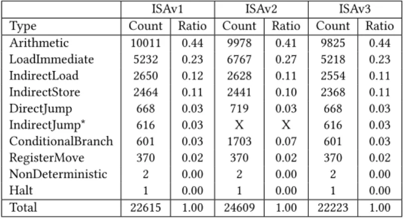 Table 1: Instruction mix for one AES run for each ISA. *A return instruction is an indirect jump.