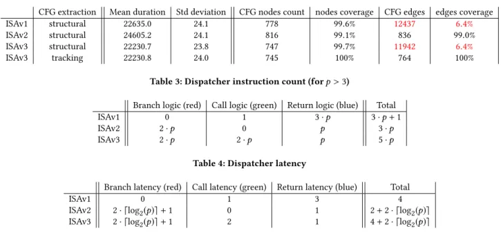 Table 2: Evaluating ISAs performances and CFG coverage for an AES implementation
