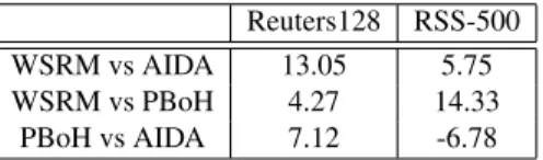 Table 7: t-values for the statistical significance test of A/B pairs using the micro-averaged F1 scores