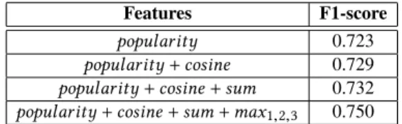 Table 4: Linking accuracy (F1 score) on the TAC KBP-2017 dataset. Popularity and cosine similarity are the local  mention-entity scores; sum and max, the global features, are defined in Eq