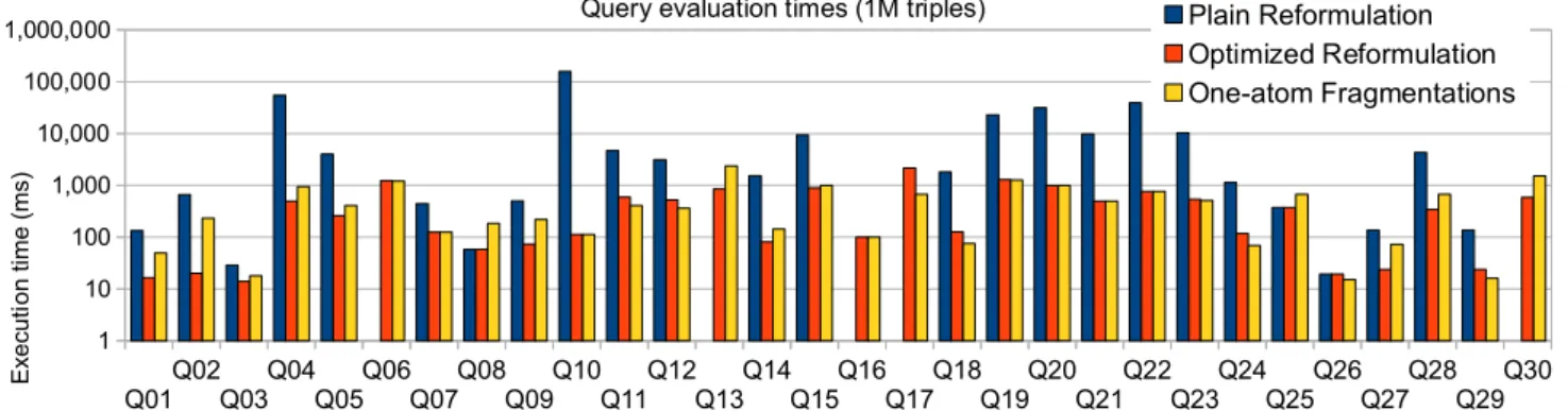 Figure 4: Query answering through plain, optimized and one-atom fragmentation reformulation.