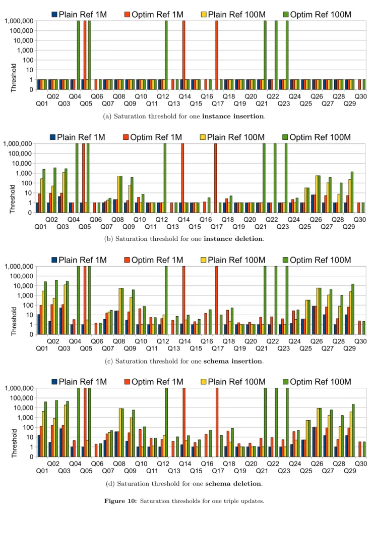 Figure 10: Saturation thresholds for one triple updates.