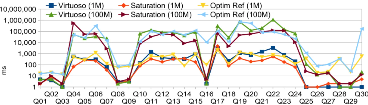Figure 11: Query answering through Virtuoso and Postgres (via saturation, respectively, optimized reformulation).