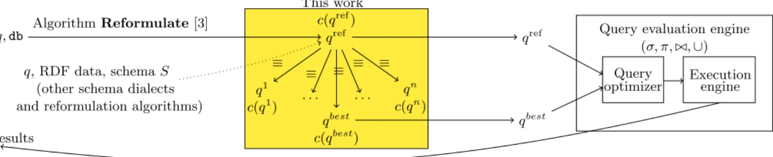 Figure 1: Outline of our approach for efficiently evaluating reformulated RDF queries.