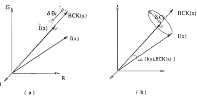 fIG. 4.1 — Distorsion (a) de brillance - (b) chromatique