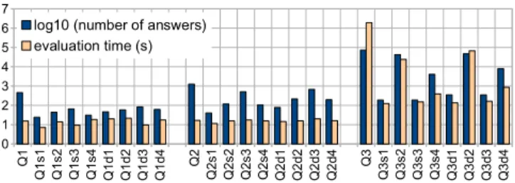 Figure 10: Slice and dice over AnQs.
