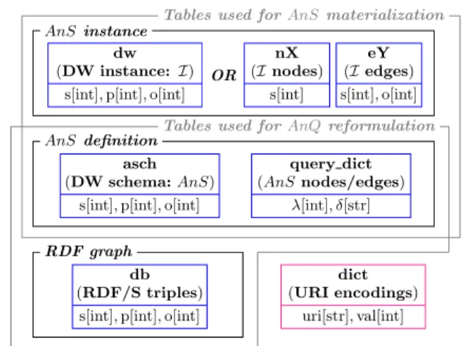 Figure 5: Data layout of the RDF warehouse.