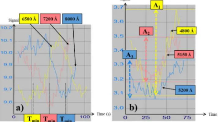 Fig. 4: On both graphs, each curve represents a wafer of the same product. a) depicts that with identical removal rates,  pre-CMP process thickness variations cause the signal to shift over time