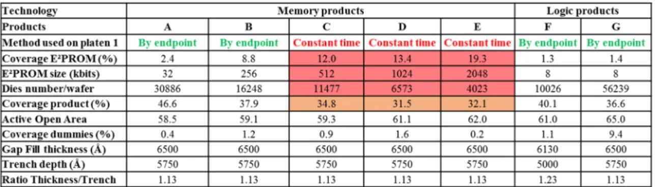 Table 1 lists the key of certain memory and logic products. In the memory products section, we notice that the Gap Fill  thickness and the trench depth are equal for all products