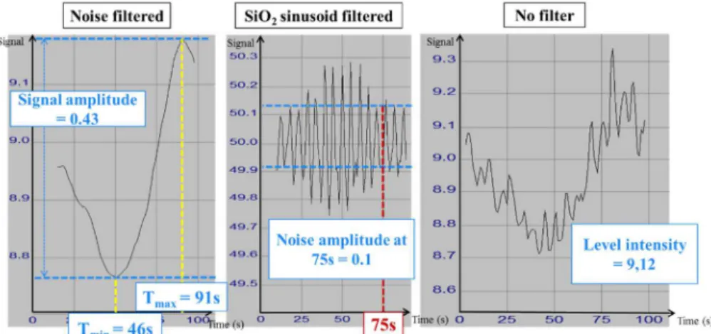 Fig 5: Responses associated with the D-Optimal plan. T min , T max  and the signal amplitude are determined from the SiO 2