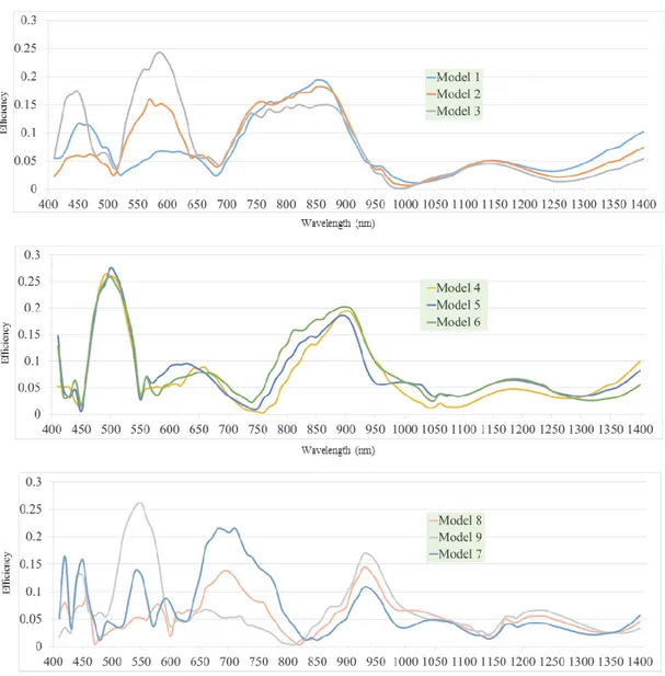 Fig. 5: Graphical result of the reflected intensity in function of the visible and near infra-red wavelengths