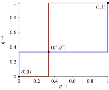 Figure 1: Best response function